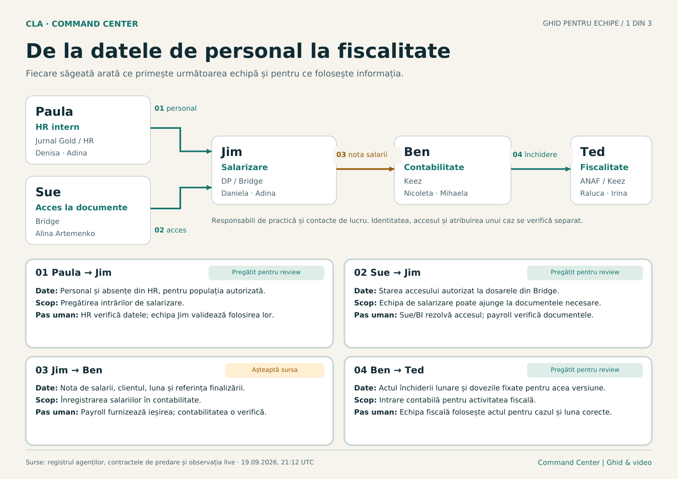 Diagramă: Paula și Sue trimit intrări către Jim, apoi Jim către Ben și Ben către Ted